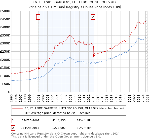 16, FELLSIDE GARDENS, LITTLEBOROUGH, OL15 9LX: Price paid vs HM Land Registry's House Price Index