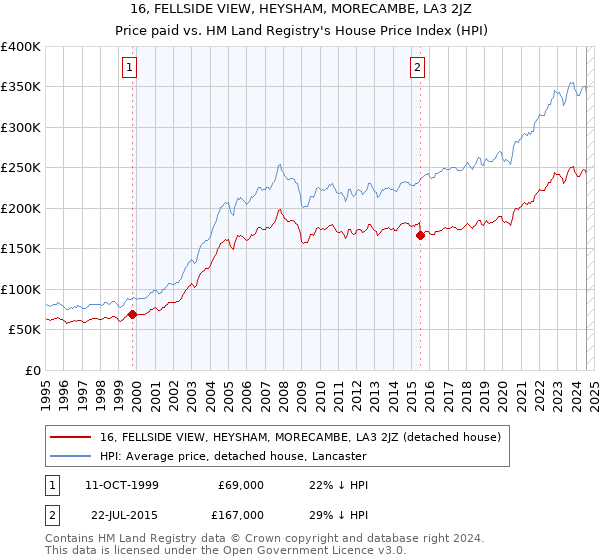 16, FELLSIDE VIEW, HEYSHAM, MORECAMBE, LA3 2JZ: Price paid vs HM Land Registry's House Price Index