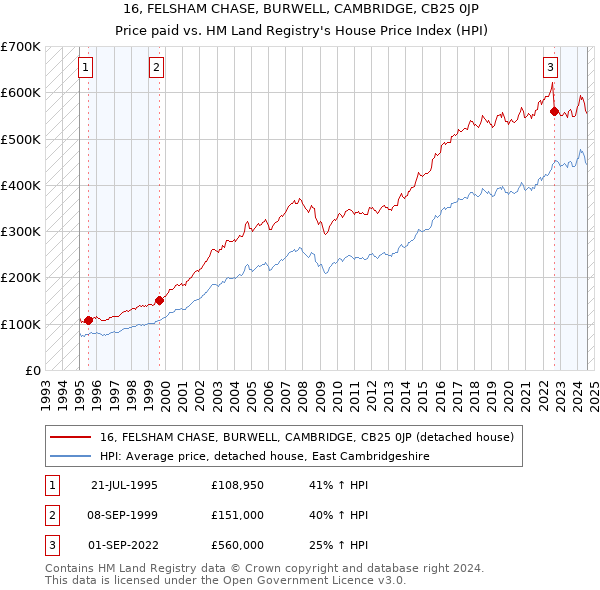 16, FELSHAM CHASE, BURWELL, CAMBRIDGE, CB25 0JP: Price paid vs HM Land Registry's House Price Index