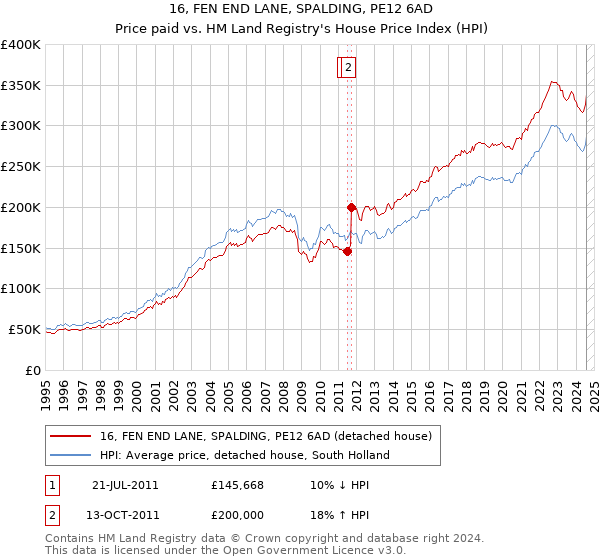 16, FEN END LANE, SPALDING, PE12 6AD: Price paid vs HM Land Registry's House Price Index