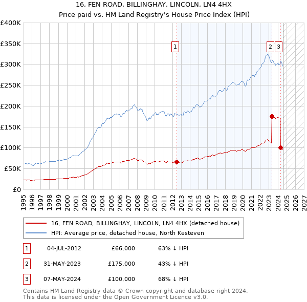 16, FEN ROAD, BILLINGHAY, LINCOLN, LN4 4HX: Price paid vs HM Land Registry's House Price Index