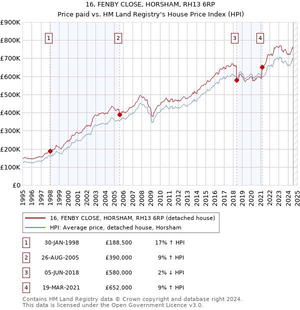 16, FENBY CLOSE, HORSHAM, RH13 6RP: Price paid vs HM Land Registry's House Price Index