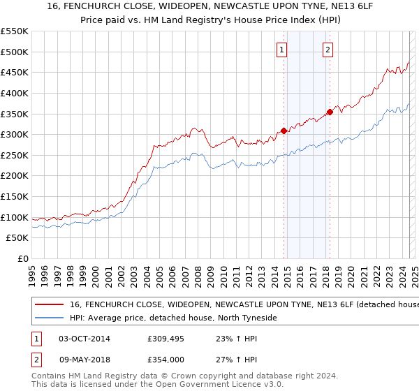 16, FENCHURCH CLOSE, WIDEOPEN, NEWCASTLE UPON TYNE, NE13 6LF: Price paid vs HM Land Registry's House Price Index