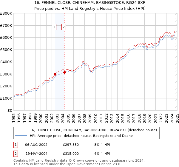 16, FENNEL CLOSE, CHINEHAM, BASINGSTOKE, RG24 8XF: Price paid vs HM Land Registry's House Price Index