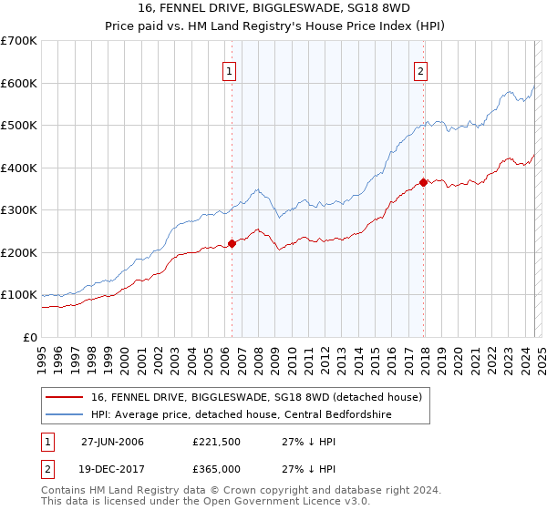 16, FENNEL DRIVE, BIGGLESWADE, SG18 8WD: Price paid vs HM Land Registry's House Price Index