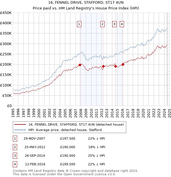 16, FENNEL DRIVE, STAFFORD, ST17 4UN: Price paid vs HM Land Registry's House Price Index