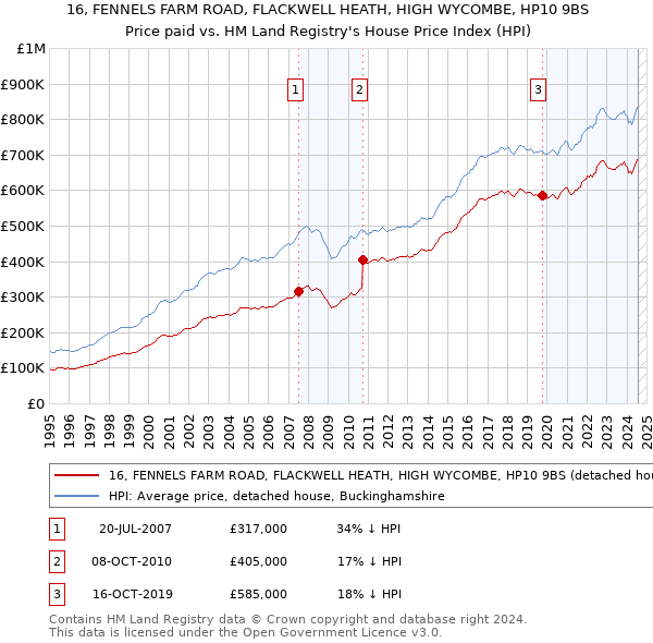 16, FENNELS FARM ROAD, FLACKWELL HEATH, HIGH WYCOMBE, HP10 9BS: Price paid vs HM Land Registry's House Price Index