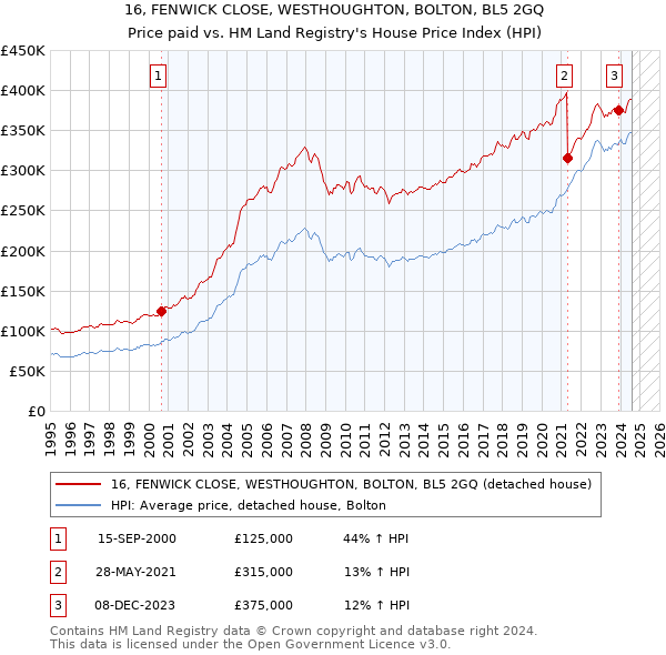 16, FENWICK CLOSE, WESTHOUGHTON, BOLTON, BL5 2GQ: Price paid vs HM Land Registry's House Price Index