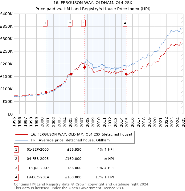 16, FERGUSON WAY, OLDHAM, OL4 2SX: Price paid vs HM Land Registry's House Price Index