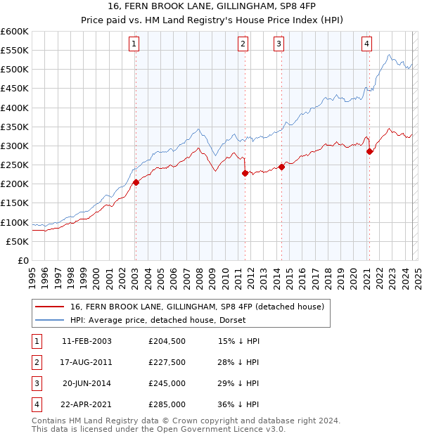 16, FERN BROOK LANE, GILLINGHAM, SP8 4FP: Price paid vs HM Land Registry's House Price Index