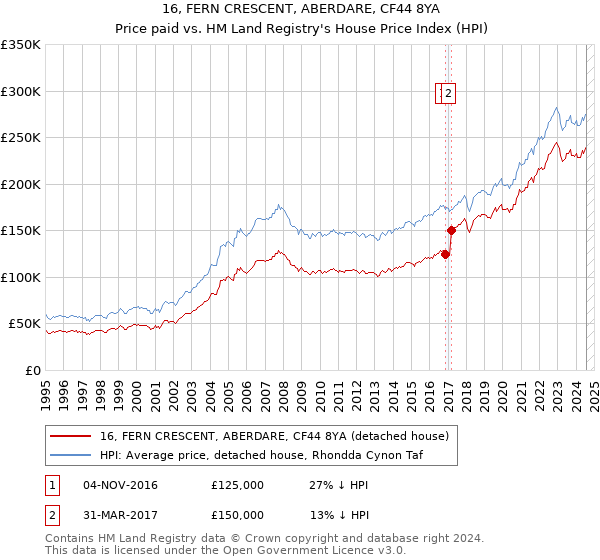 16, FERN CRESCENT, ABERDARE, CF44 8YA: Price paid vs HM Land Registry's House Price Index