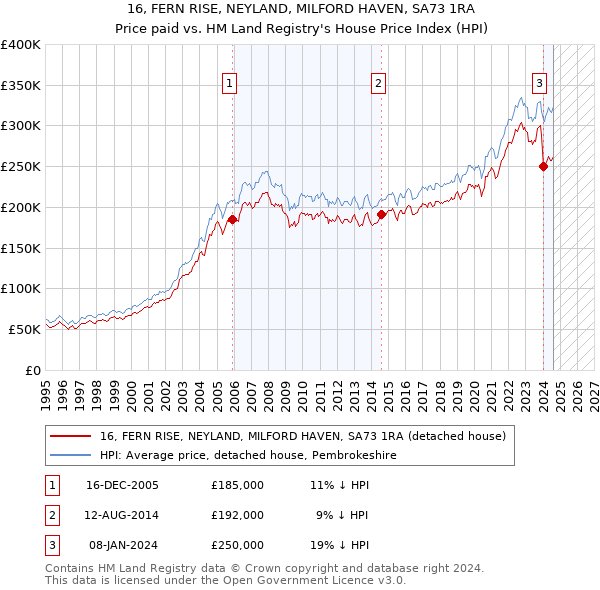 16, FERN RISE, NEYLAND, MILFORD HAVEN, SA73 1RA: Price paid vs HM Land Registry's House Price Index