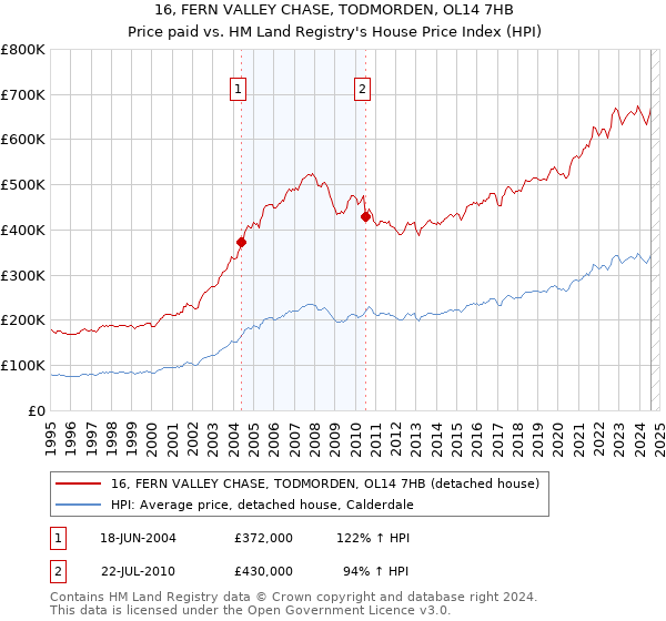 16, FERN VALLEY CHASE, TODMORDEN, OL14 7HB: Price paid vs HM Land Registry's House Price Index