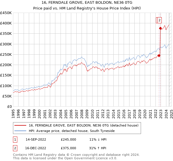 16, FERNDALE GROVE, EAST BOLDON, NE36 0TG: Price paid vs HM Land Registry's House Price Index