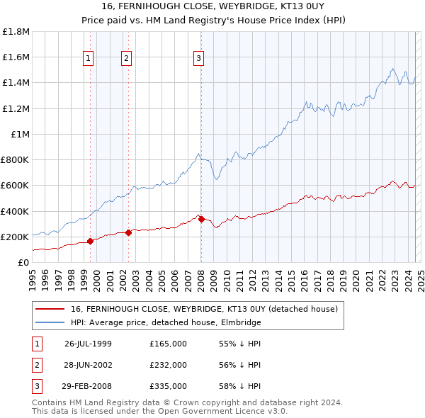 16, FERNIHOUGH CLOSE, WEYBRIDGE, KT13 0UY: Price paid vs HM Land Registry's House Price Index