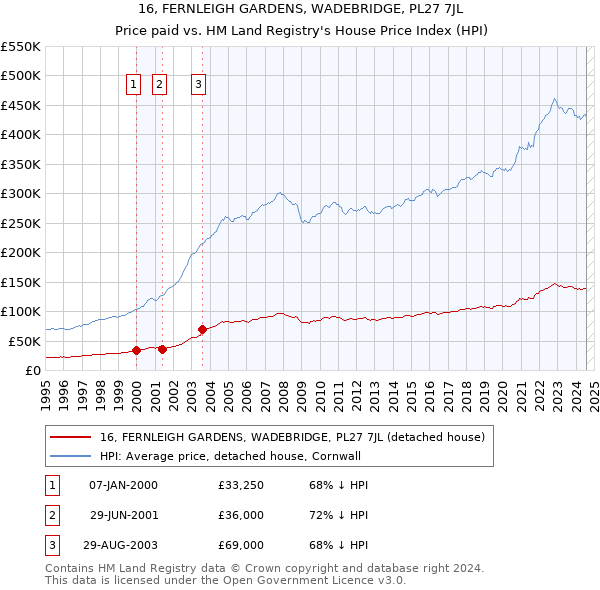 16, FERNLEIGH GARDENS, WADEBRIDGE, PL27 7JL: Price paid vs HM Land Registry's House Price Index