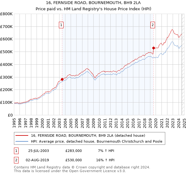 16, FERNSIDE ROAD, BOURNEMOUTH, BH9 2LA: Price paid vs HM Land Registry's House Price Index