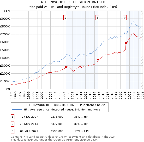 16, FERNWOOD RISE, BRIGHTON, BN1 5EP: Price paid vs HM Land Registry's House Price Index