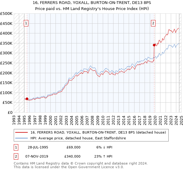 16, FERRERS ROAD, YOXALL, BURTON-ON-TRENT, DE13 8PS: Price paid vs HM Land Registry's House Price Index