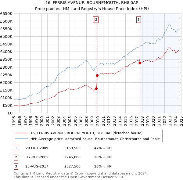 16, FERRIS AVENUE, BOURNEMOUTH, BH8 0AP: Price paid vs HM Land Registry's House Price Index