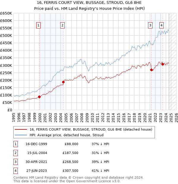 16, FERRIS COURT VIEW, BUSSAGE, STROUD, GL6 8HE: Price paid vs HM Land Registry's House Price Index