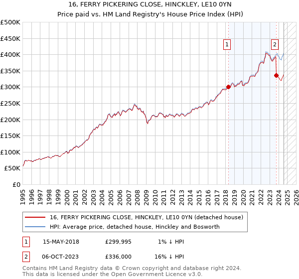 16, FERRY PICKERING CLOSE, HINCKLEY, LE10 0YN: Price paid vs HM Land Registry's House Price Index