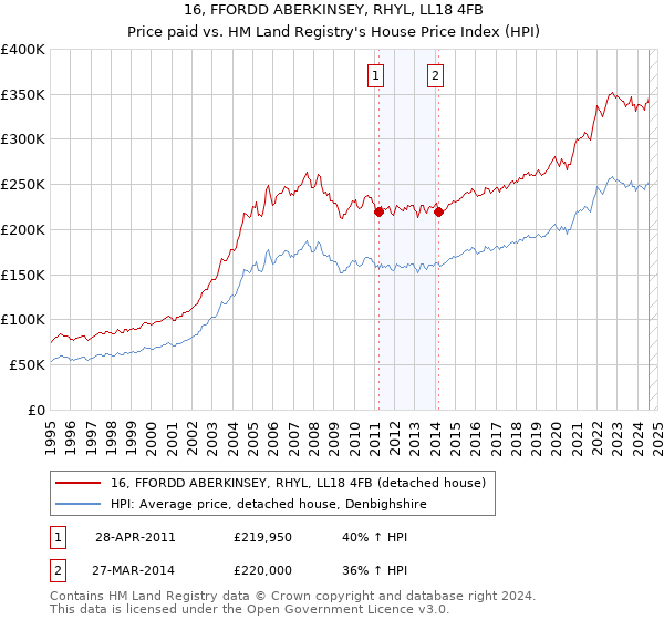 16, FFORDD ABERKINSEY, RHYL, LL18 4FB: Price paid vs HM Land Registry's House Price Index