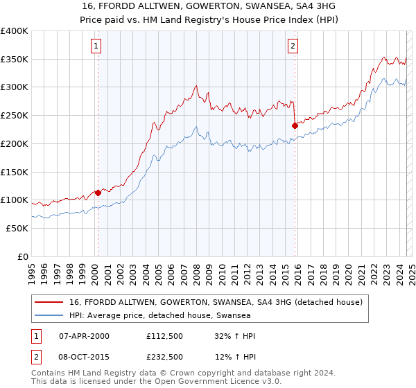 16, FFORDD ALLTWEN, GOWERTON, SWANSEA, SA4 3HG: Price paid vs HM Land Registry's House Price Index