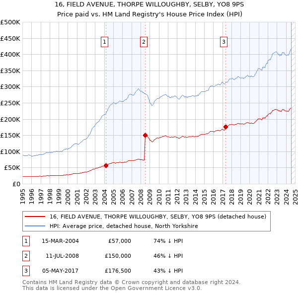 16, FIELD AVENUE, THORPE WILLOUGHBY, SELBY, YO8 9PS: Price paid vs HM Land Registry's House Price Index