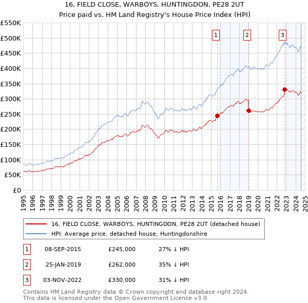 16, FIELD CLOSE, WARBOYS, HUNTINGDON, PE28 2UT: Price paid vs HM Land Registry's House Price Index