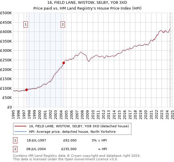 16, FIELD LANE, WISTOW, SELBY, YO8 3XD: Price paid vs HM Land Registry's House Price Index