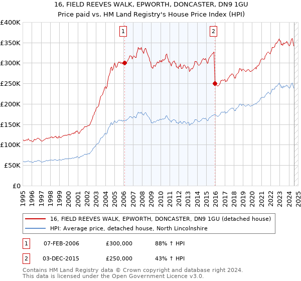 16, FIELD REEVES WALK, EPWORTH, DONCASTER, DN9 1GU: Price paid vs HM Land Registry's House Price Index