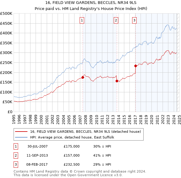 16, FIELD VIEW GARDENS, BECCLES, NR34 9LS: Price paid vs HM Land Registry's House Price Index