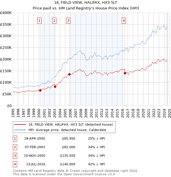 16, FIELD VIEW, HALIFAX, HX3 5LT: Price paid vs HM Land Registry's House Price Index