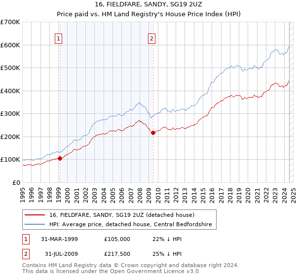 16, FIELDFARE, SANDY, SG19 2UZ: Price paid vs HM Land Registry's House Price Index