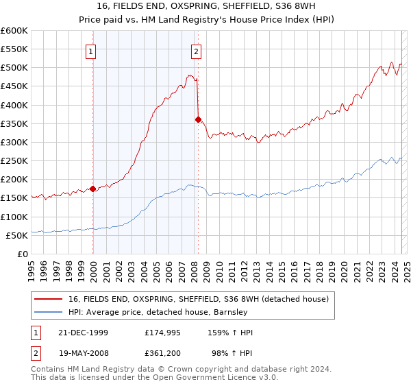 16, FIELDS END, OXSPRING, SHEFFIELD, S36 8WH: Price paid vs HM Land Registry's House Price Index