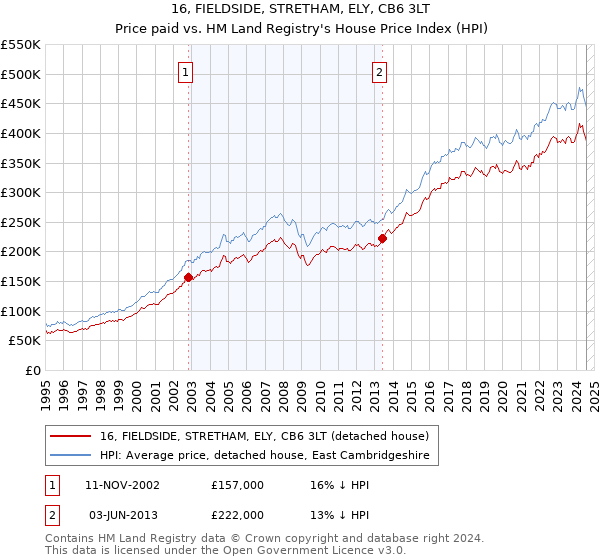 16, FIELDSIDE, STRETHAM, ELY, CB6 3LT: Price paid vs HM Land Registry's House Price Index