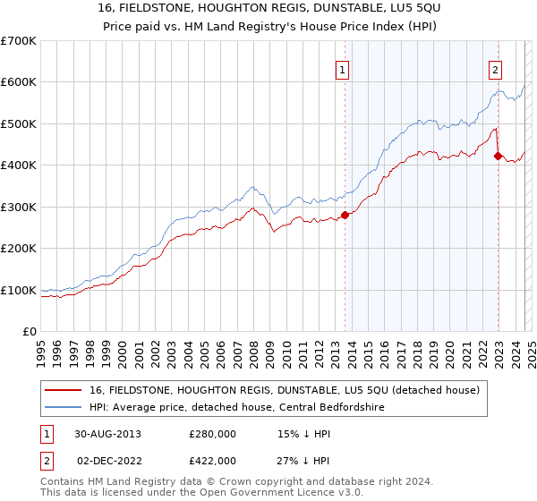 16, FIELDSTONE, HOUGHTON REGIS, DUNSTABLE, LU5 5QU: Price paid vs HM Land Registry's House Price Index