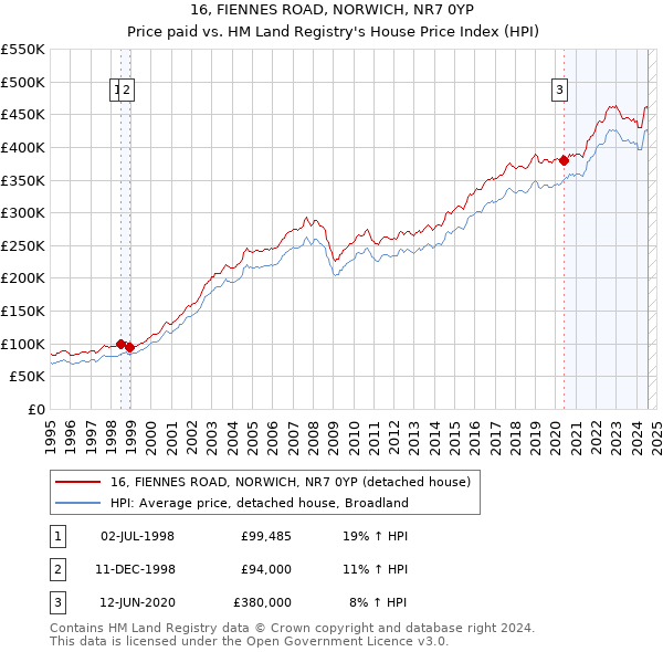 16, FIENNES ROAD, NORWICH, NR7 0YP: Price paid vs HM Land Registry's House Price Index