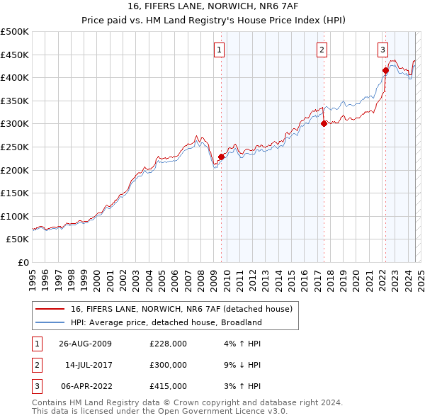 16, FIFERS LANE, NORWICH, NR6 7AF: Price paid vs HM Land Registry's House Price Index