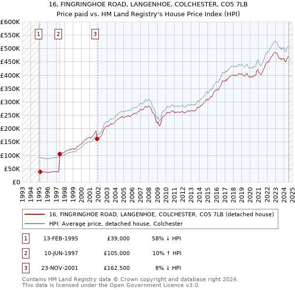 16, FINGRINGHOE ROAD, LANGENHOE, COLCHESTER, CO5 7LB: Price paid vs HM Land Registry's House Price Index