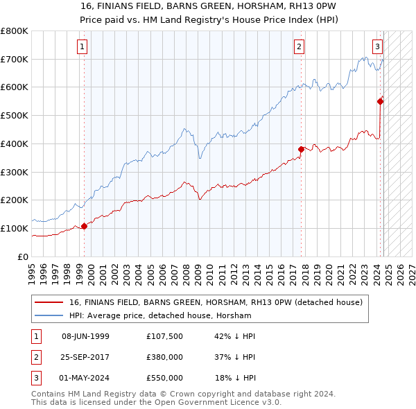 16, FINIANS FIELD, BARNS GREEN, HORSHAM, RH13 0PW: Price paid vs HM Land Registry's House Price Index