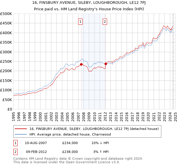 16, FINSBURY AVENUE, SILEBY, LOUGHBOROUGH, LE12 7PJ: Price paid vs HM Land Registry's House Price Index