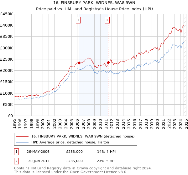 16, FINSBURY PARK, WIDNES, WA8 9WN: Price paid vs HM Land Registry's House Price Index