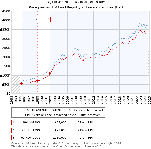 16, FIR AVENUE, BOURNE, PE10 9RY: Price paid vs HM Land Registry's House Price Index