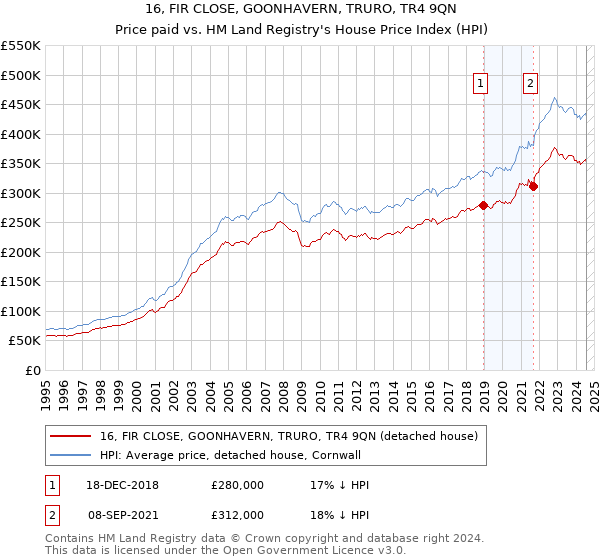 16, FIR CLOSE, GOONHAVERN, TRURO, TR4 9QN: Price paid vs HM Land Registry's House Price Index