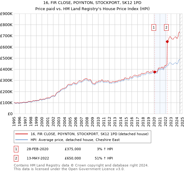 16, FIR CLOSE, POYNTON, STOCKPORT, SK12 1PD: Price paid vs HM Land Registry's House Price Index