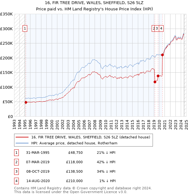 16, FIR TREE DRIVE, WALES, SHEFFIELD, S26 5LZ: Price paid vs HM Land Registry's House Price Index