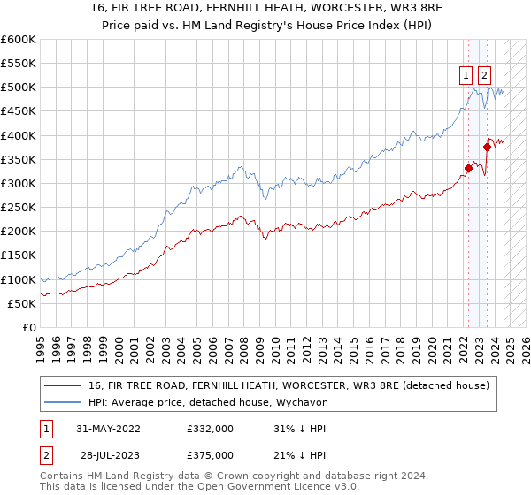 16, FIR TREE ROAD, FERNHILL HEATH, WORCESTER, WR3 8RE: Price paid vs HM Land Registry's House Price Index