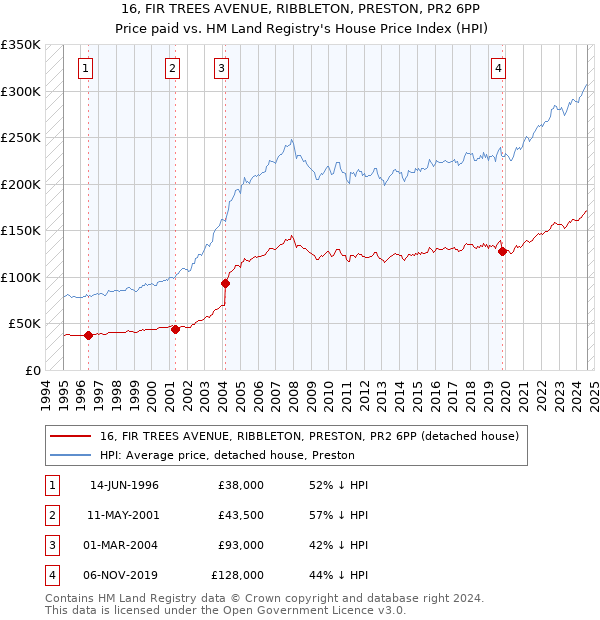 16, FIR TREES AVENUE, RIBBLETON, PRESTON, PR2 6PP: Price paid vs HM Land Registry's House Price Index